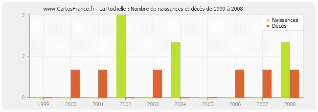 La Rochelle : Nombre de naissances et décès de 1999 à 2008